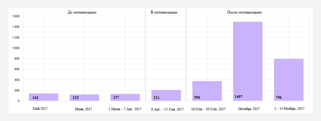 a5 Кейс seo-оптимизации сайта по продаже курток и верхней одежды