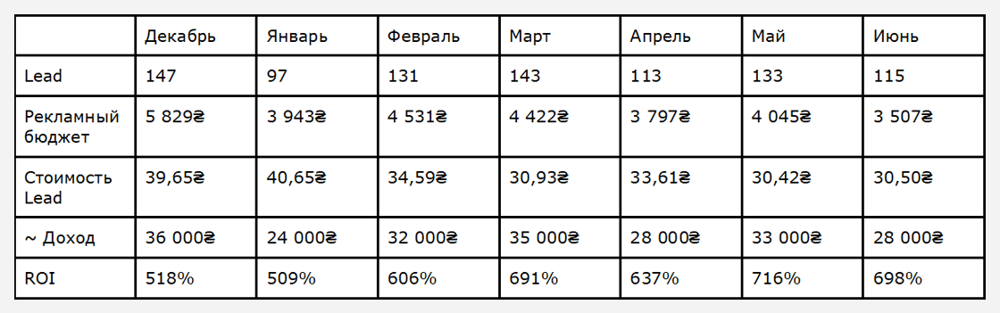 dlv3 Кейс по контекстной рекламе сайта грузоперевозок из Беларуси в Россию