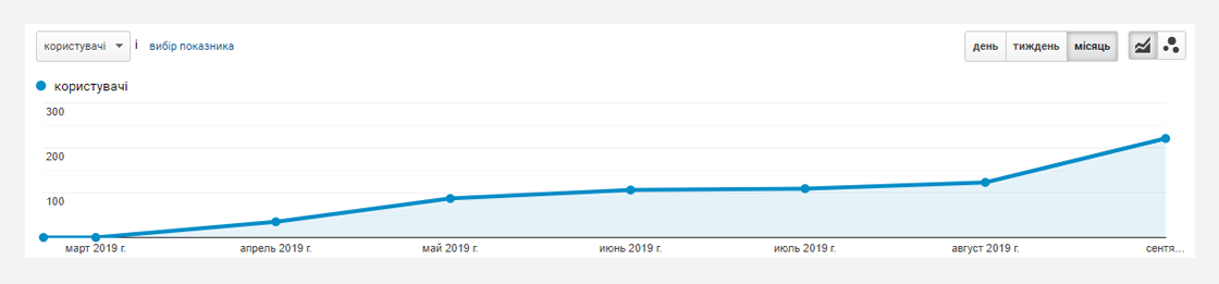 6smu Кейс з SEO-оптимізації сайту, що займається продажем обладнання для самогоноваріння на платформі Tiu.ru