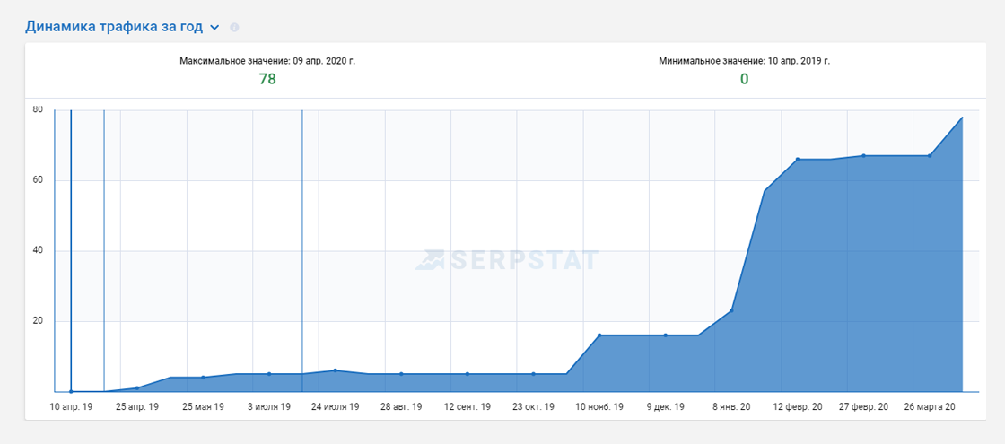 7sm Кейс по SEO-оптимизации сайта оборудования для самогоноварения на платформе Tiu.ru