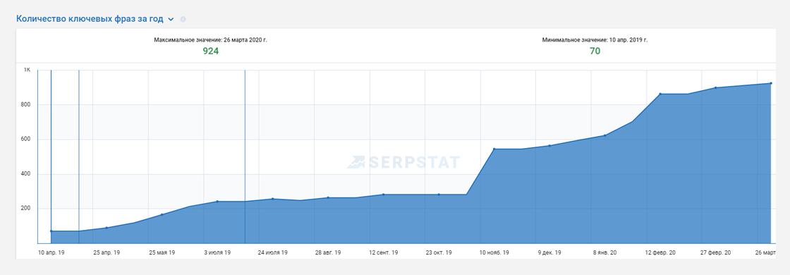 8sm Кейс по SEO-оптимизации сайта оборудования для самогоноварения на платформе Tiu.ru