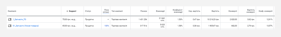 ca_ua_3 Кейс налаштування та ведення контекстної реклами для сайту з продажу запчастин для автомобілів