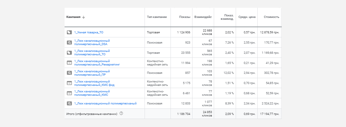 l2r Кейс по контекстной рекламе для сайта по продаже канализационных люков
