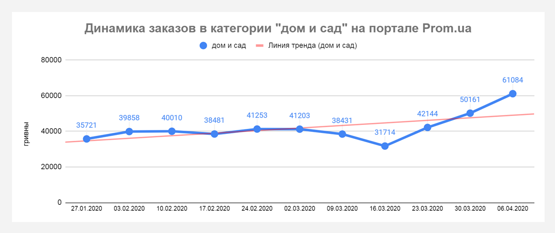 pp1 Кто приумножает продажи во время карантина? Данные Prom.ua