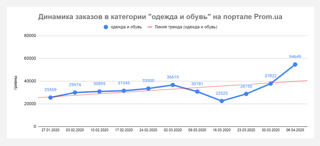 pp2 Кто приумножает продажи во время карантина? Данные Prom.ua