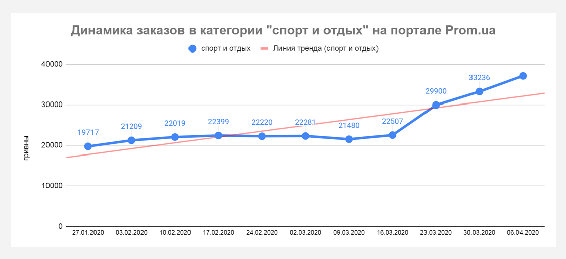 pp4 Кто приумножает продажи во время карантина? Данные Prom.ua