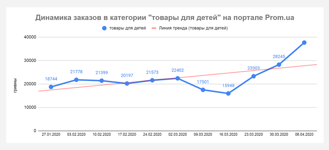 pp5 Кто приумножает продажи во время карантина? Данные Prom.ua