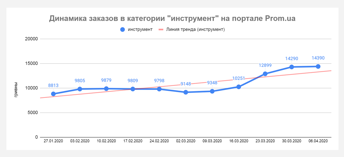 pp6 Кто приумножает продажи во время карантина? Данные Prom.ua