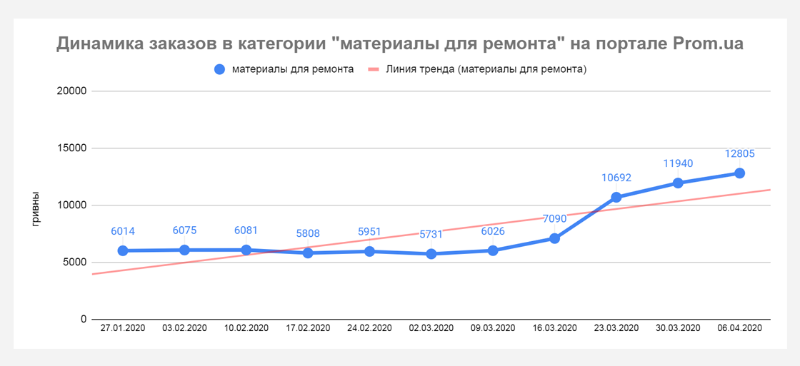 pp7 Кто приумножает продажи во время карантина? Данные Prom.ua