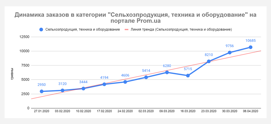 pp8 Кто приумножает продажи во время карантина? Данные Prom.ua