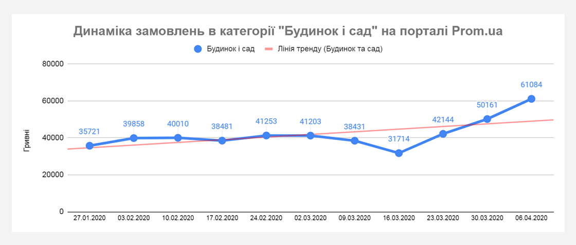 upr1 Хто примножує продажі під час карантину? Дані Prom.ua