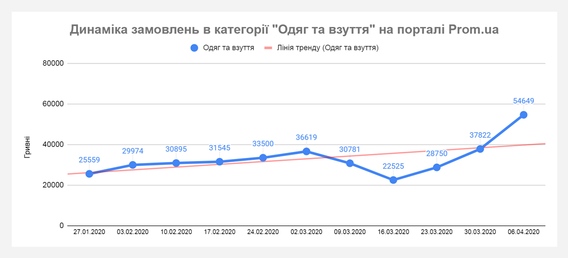 upr2 Хто примножує продажі під час карантину? Дані Prom.ua