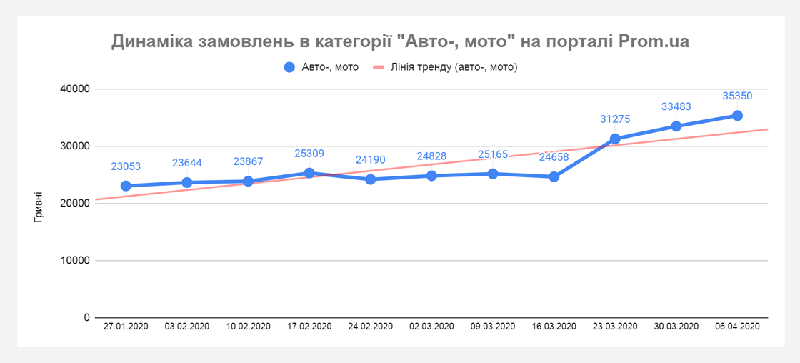 upr3 Хто примножує продажі під час карантину? Дані Prom.ua