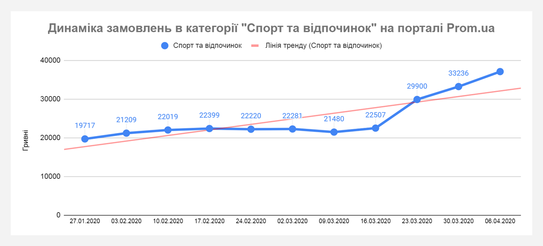 upr4 Хто примножує продажі під час карантину? Дані Prom.ua