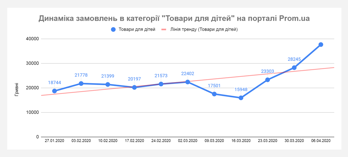 upr5 Хто примножує продажі під час карантину? Дані Prom.ua