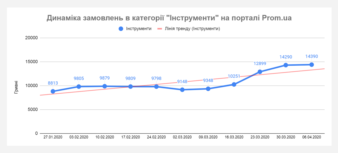 upr6 Хто примножує продажі під час карантину? Дані Prom.ua