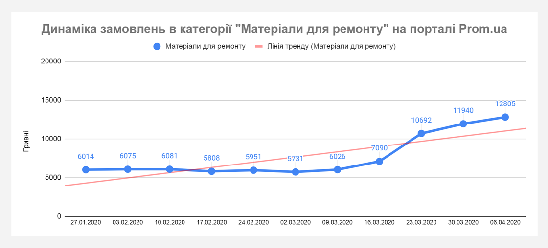 upr7 Хто примножує продажі під час карантину? Дані Prom.ua