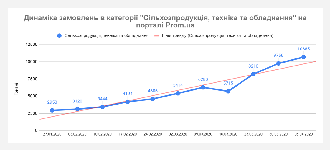 upr8 Хто примножує продажі під час карантину? Дані Prom.ua