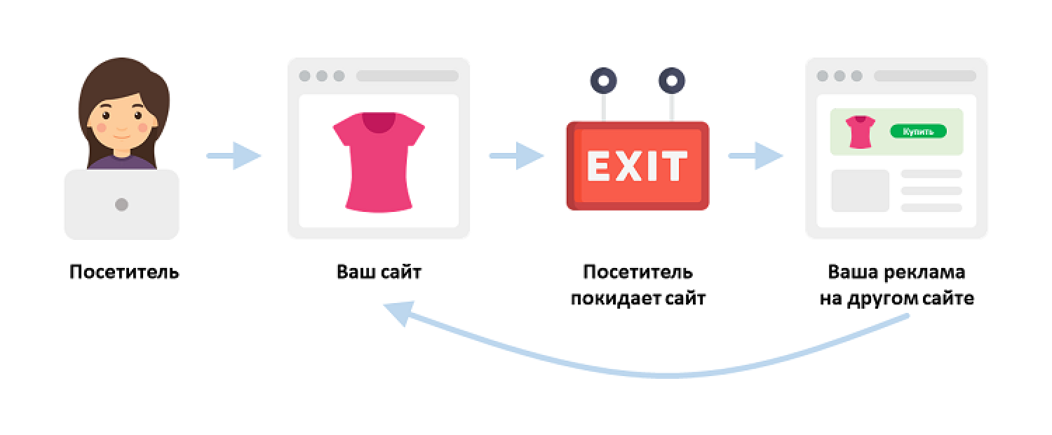 r1 Ремаркетинг: что это такое и как настроить?