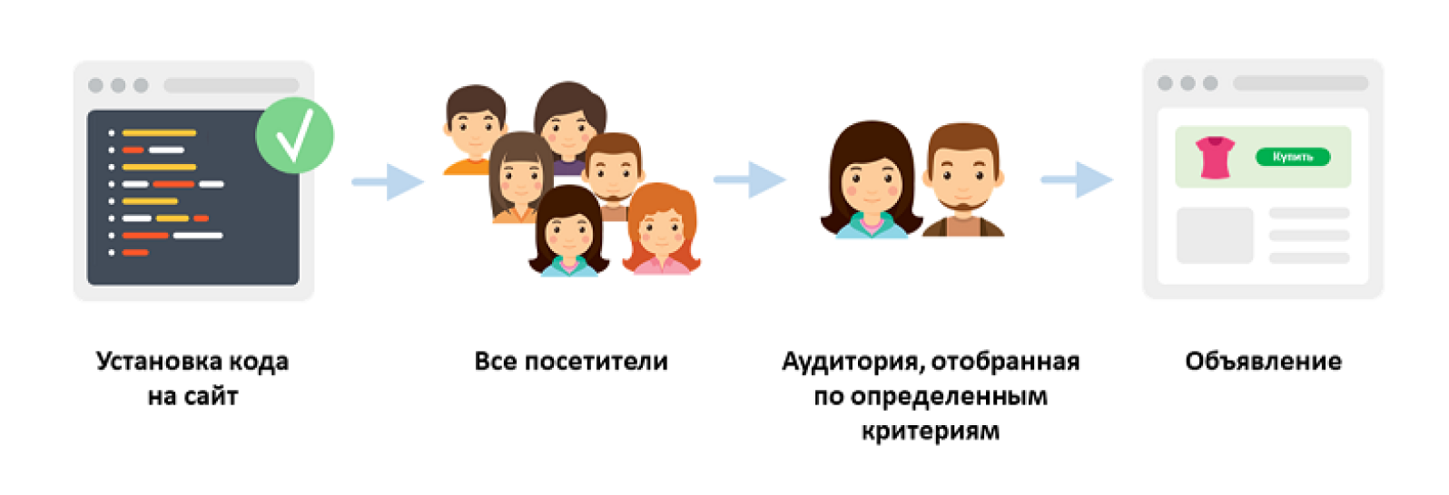r4 Ремаркетинг: что это такое и как настроить?
