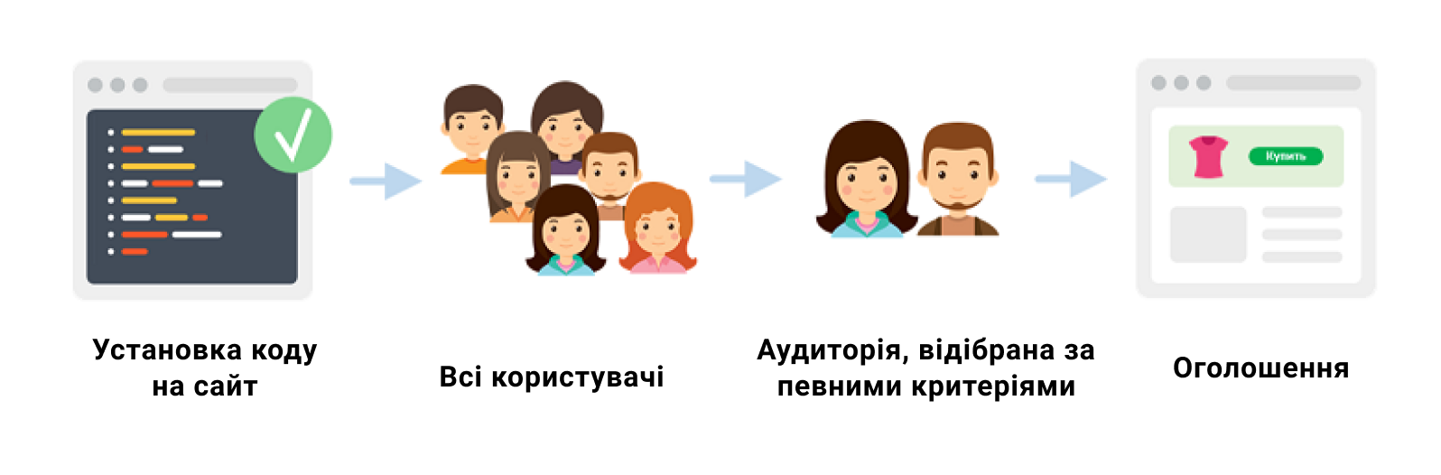 ru4 Ремаркетинг: що це таке і як налаштувати?
