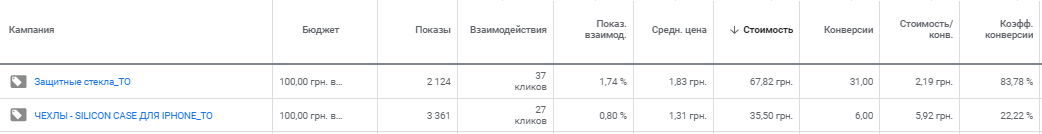 2-1 Кейс по контекстной рекламе для сайта по продаже аксессуаров к смартфонам