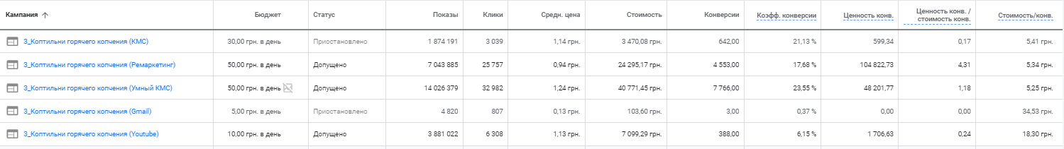 2 Кейс по контекстной рекламе сайта по производству и продаже коптилен горячего копчения