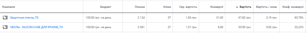 2u Кейс з контекстної реклами для сайту з продажу аксесуарів для смартфонів