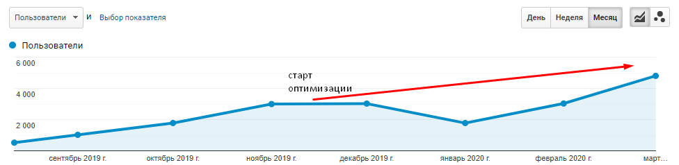s1 Кейс по SEO-оптимизации сайта сладостей из Америки и Европы на платформе Prom.ua