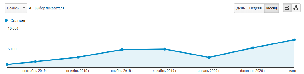 s4 Кейс по SEO-оптимизации сайта сладостей из Америки и Европы на платформе Prom.ua