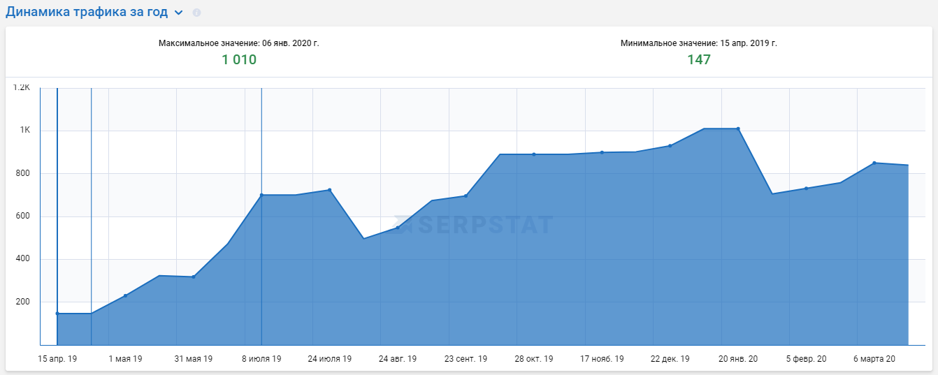 s6 Кейс по SEO-оптимизации сайта сладостей из Америки и Европы на платформе Prom.ua