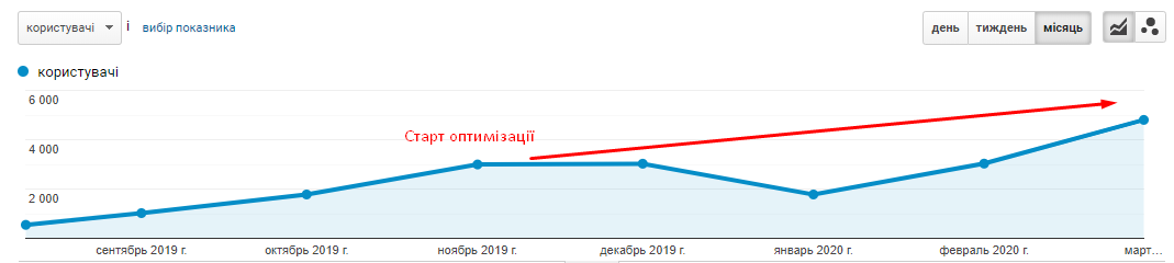 su1-1 Кейс з SEO-оптимізації сайту солодощів з Америки і Європи на платформі Prom.ua