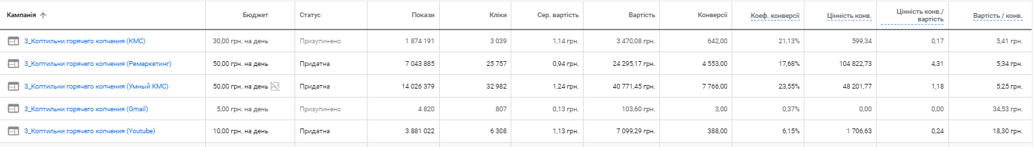 su2 Кейс з контекстної реклами для сайту з виробництва і продажу коптилен гарячого копчення