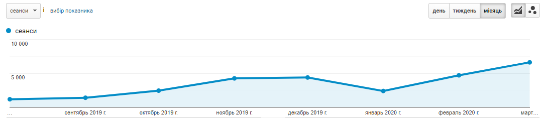 su4-1 Кейс з SEO-оптимізації сайту солодощів з Америки і Європи на платформі Prom.ua