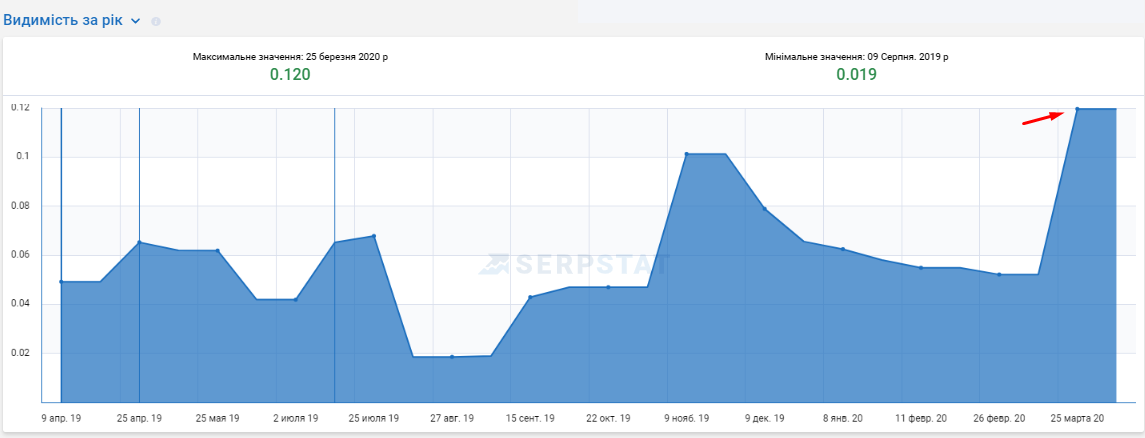 su5-1 Кейс з SEO-оптимізації сайту солодощів з Америки і Європи на платформі Prom.ua