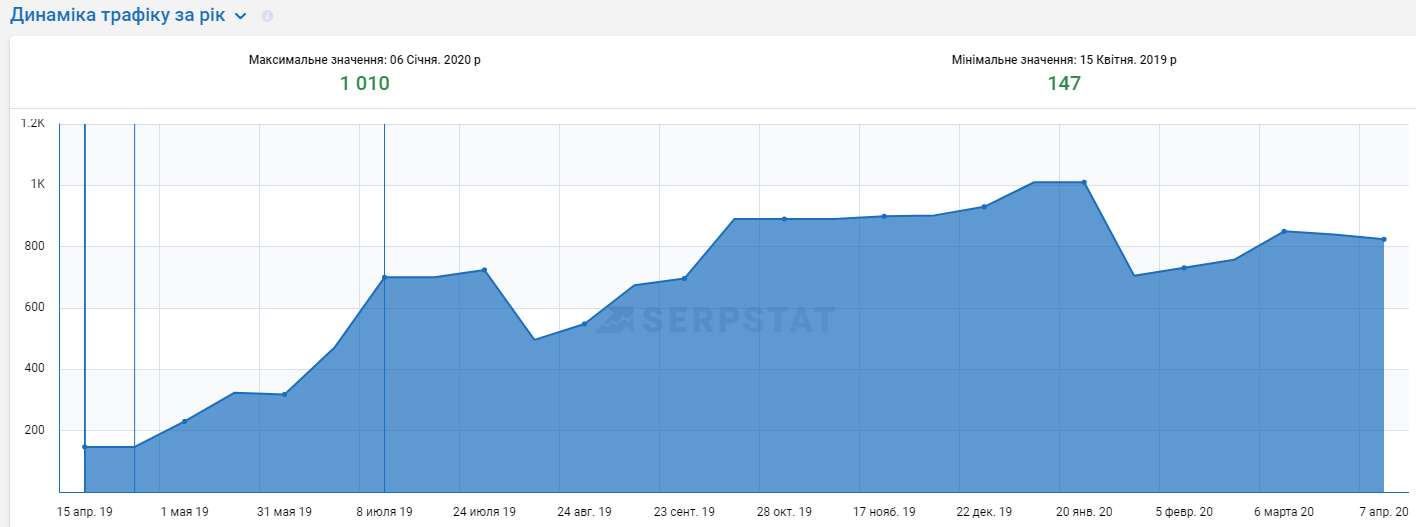 su6-1 Кейс з SEO-оптимізації сайту солодощів з Америки і Європи на платформі Prom.ua
