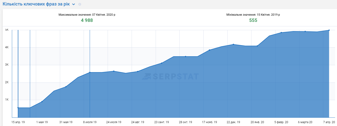 su7 Кейс з SEO-оптимізації сайту солодощів з Америки і Європи на платформі Prom.ua