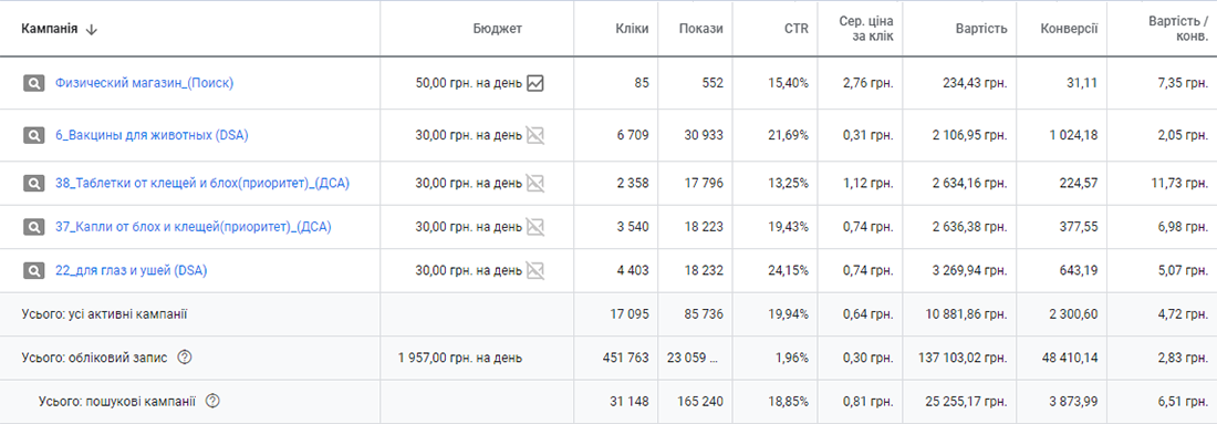 z2u Кейс з контекстної реклами для сайту з продажу зоотоварів
