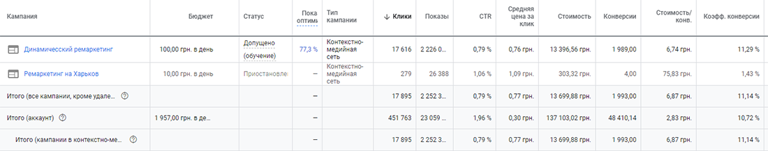 z3 Кейс по контекстной рекламе для сайта по продаже зоотоваров