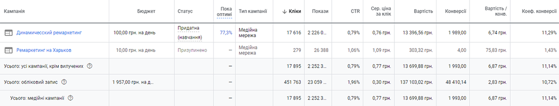 z3u Кейс з контекстної реклами для сайту з продажу зоотоварів