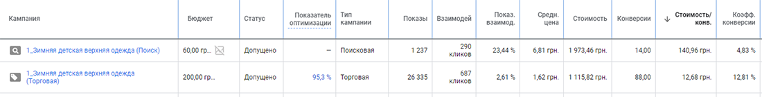 wc1 Кейс по контекстной рекламе продуктов: зимние детские куртки