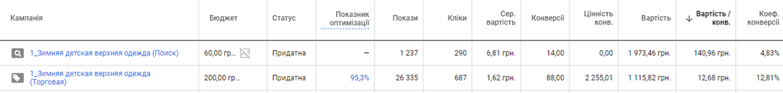 wc1u Кейс з контекстної реклами продуктів: зимові дитячі куртки