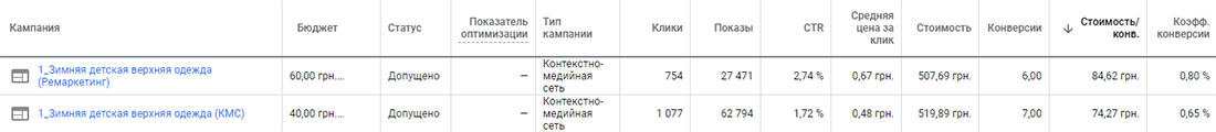 wc2 Кейс по контекстной рекламе продуктов: зимние детские куртки