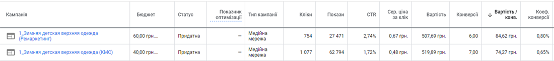 wc2u Кейс з контекстної реклами продуктів: зимові дитячі куртки