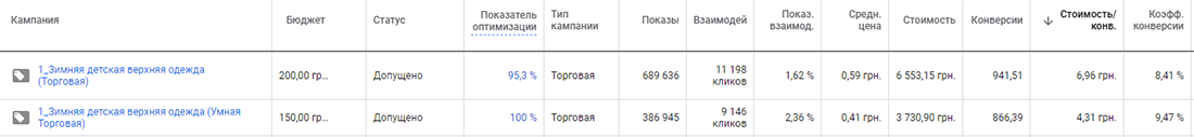 wc3 Кейс по контекстной рекламе продуктов: зимние детские куртки