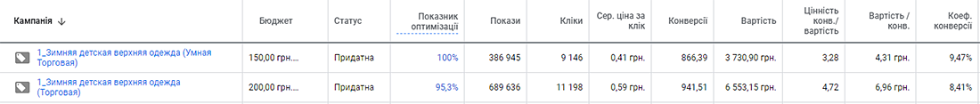 wc3u Кейс з контекстної реклами продуктів: зимові дитячі куртки