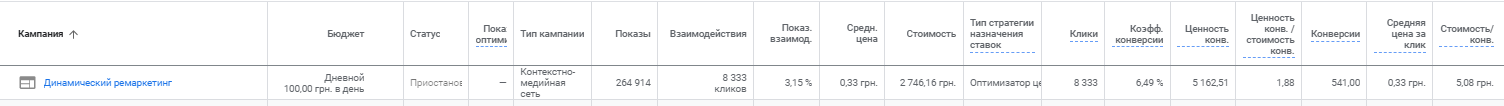 di2 Кейс по контекстной рекламе для сайта по продаже детских товаров и игрушек