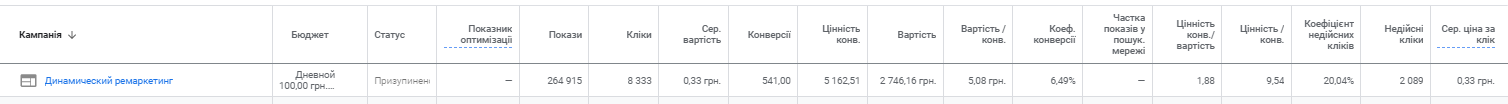 di2u Кейс по контекстній рекламі для сайту з продажу дитячих товарів і іграшок