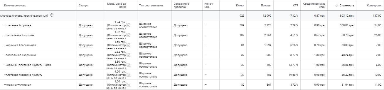 pm1 Кейс по контекстной рекламе для сайта по продаже плетеной мебели и плетеных изделий