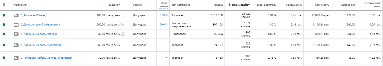 pm2 Кейс по контекстной рекламе для сайта по продаже плетеной мебели и плетеных изделий